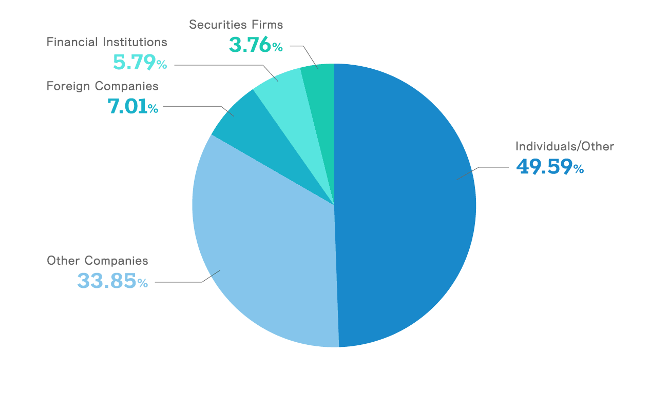 【画像】Classification by Type of Shareholder