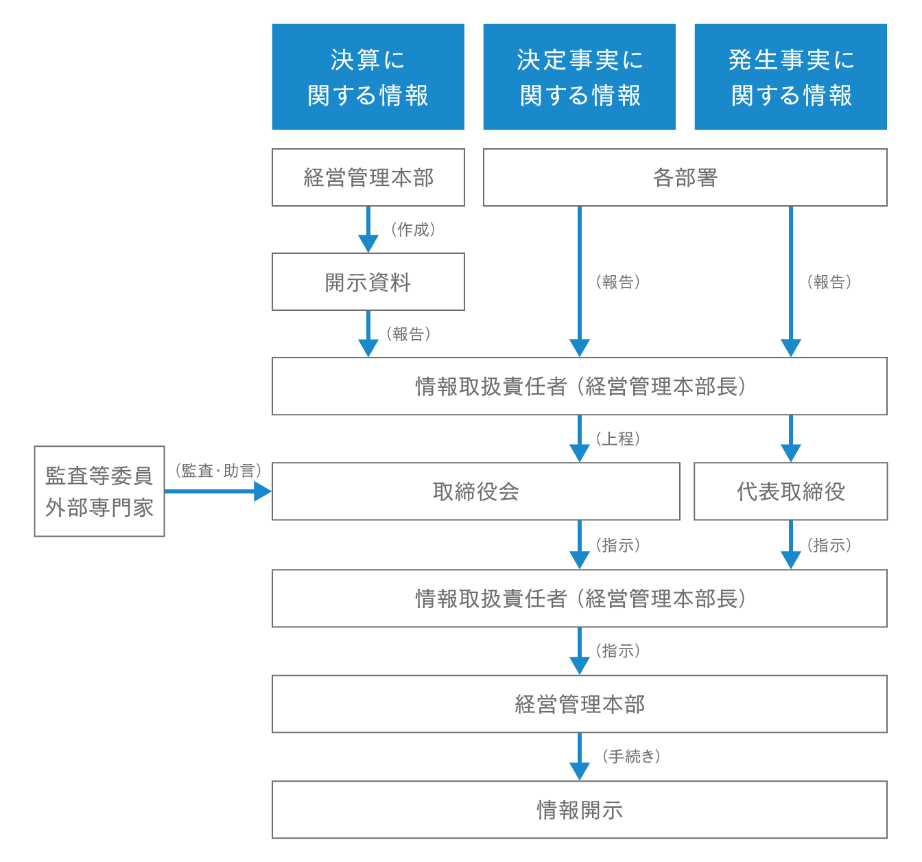 適時開示体制図