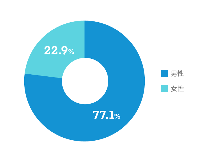 【男女比のグラフ画像】男性：77.1% 女性：22.9%