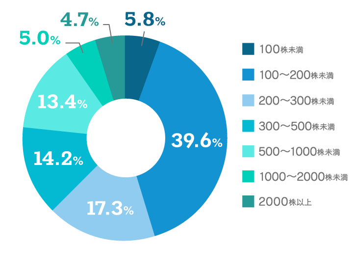 【保有株数のグラフ画像】100株未満：5.8% 100～200株未満：39.6% 200～300株未満：17.3% 300～500株未満：14.2% 500～1,000株未満：13.4% 1,000～2,000株未満：5.0% 2,000株以上：4.7%