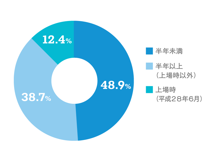 【保有期間のグラフ画像】半年未満：48.9% 半年以上（上場時以外）：38.7% 上場時（平成28年6月）：12.4%