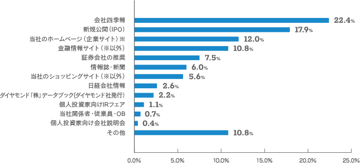 【当社株式を購入・取得されるきっかけとなったものは何ですか。（いくつでも）のグラフ画像】会社四季報：22.4%  新規公開（IPO）：17.9% 当社のホームページ（企業サイト）※：12.0% 金融情報サイト（※以外）：10.8% 証券会社の推奨：7.5% 情報誌・新聞：6.0% 当社のショッピングサイト（※以外）：5.6% 日経会社情報：2.6% ダイヤモンド「株」データブック（ダイヤモンド社発行）：2.2% 個人投資家向けIRフェア：1.1% 当社関係者・従業員・OB：0.7% 個人投資家向け会社説明会：0.4% その他：10.8%