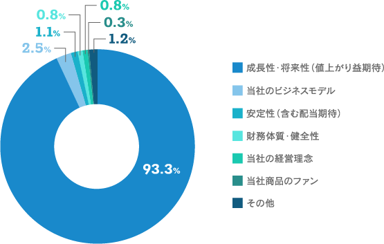 【当社株式を購入された際、最も重視したことは何でしょうか。（１つだけ）のグラフ画像】成長性・将来性（値上がり益期待）：93.3% 当社のビジネスモデル：2.5% 安定性（含む配当期待）：1.1% 財務体質・健全性：0.8% 当社の経営理念：0.8% 当社商品のファン：0.3% その他：1.2%