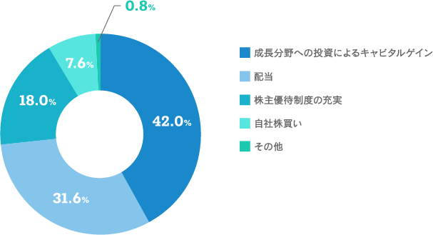 【当社の株主還元策について最も期待されることは何ですか。（１つだけ）のグラフ画像】成長分野への投資によるキャピタルゲイン：42.0% 配当：31.6% 株主優待制度の充実：18.0% 自社株買い：7.6% その他：0.8%