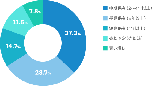 【今後の保有方針についてお聞かせください。（１つだけ）のグラフ画像】中期保有（2～4年程度）：37.3% 長期保有（5年以上）：28.7% 短期保有（1年程度）：14.7% 売却予定（売却済）：11.5% 買い増し：7.8%