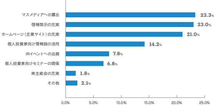 【当社のIR活動について期待されることをお聞かせください。（いくつでも）のグラフ画像】マスメディアへの露出：23.3% 情報開示の充実：23.0% ホームページ（企業サイト）の充実：21.0% 個人投資家向け情報誌の活用：14.2% IRイベントの出展：7.8% 個人投資家向けセミナーの開催：6.8% 株主総会の充実：1.8% その他：2.1%