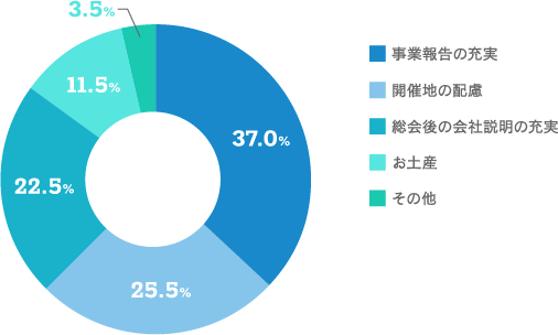 【当社の株主総会について期待されることをお聞かせください。（いくつでも）のグラフ画像】事業報告の充実：37.0% 開催地の配慮：25.5% 総会後の会社説明会の充実：22.5% お土産：11.5% その他：3.5%