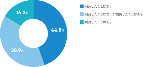 【当社のショッピングサイトを利用したことはありますか。（１つだけ）のグラフ画像】利用したことはない：44.8% 利用したことはないが閲覧したことはある：38.9% 利用したことはある：16.3%