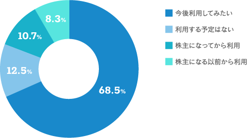 【当社ショッピングサイトの利用状況をお聞かせください。（１つだけ）のグラフ画像】今後利用してみたい：68.5% 利用する予定はない：12.5% 株主になってから利用：10.7% 株主になる以前から利用：8.3%