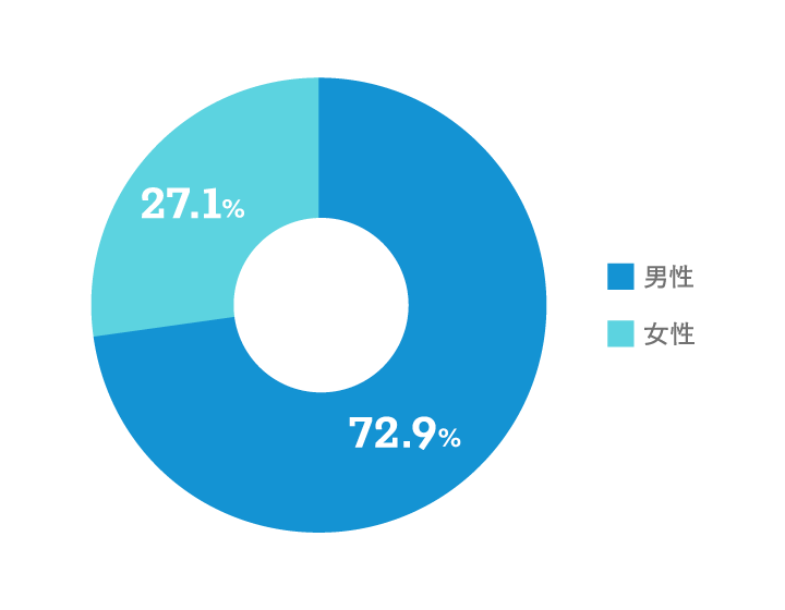 【男女比のグラフ画像】男性：72.9% 女性：27.1%
