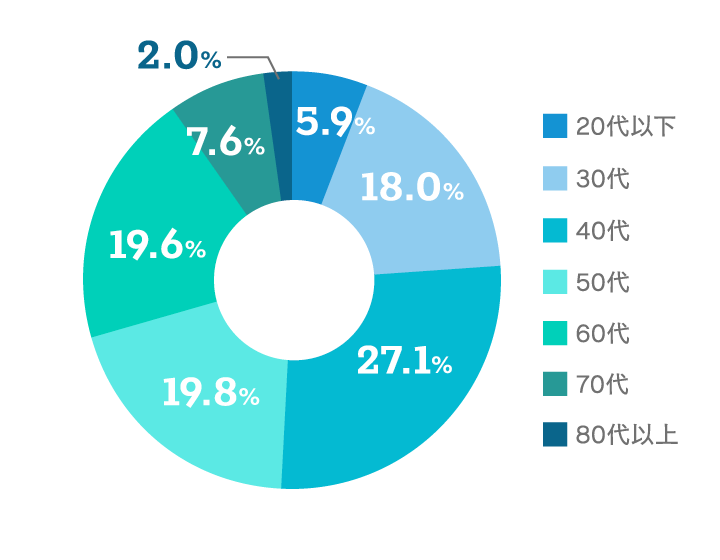 【年齢構成のグラフ画像】20代以下：5.9% 30代：18.0% 40代：27.1% 50代：19.8% 60代：19.6% 70代：7.6% 80代：2.0%