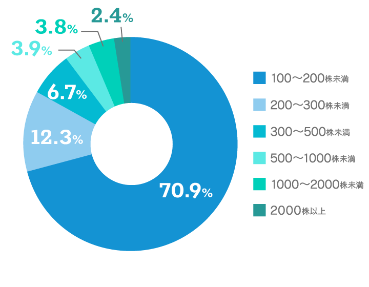 【保有株数のグラフ画像】100～200株未満：70.9% 200～300株未満：12.3% 300～500株未満：6.7% 500～1,000株未満：3.9% 1,000～2,000株未満：3.8% 2,000株以上：2.4%