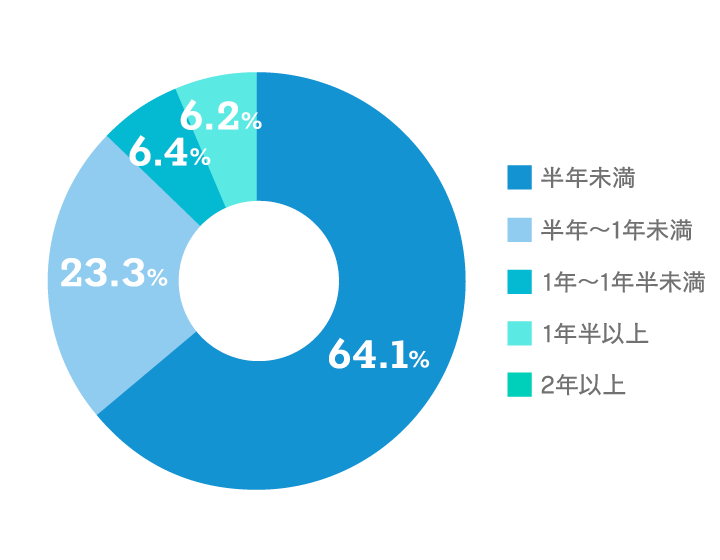 【保有期間のグラフ画像】半年未満：64.1% 半年～1年未満：23.3% 1年～1年半未満：6.4% 1年半以上：6.2%