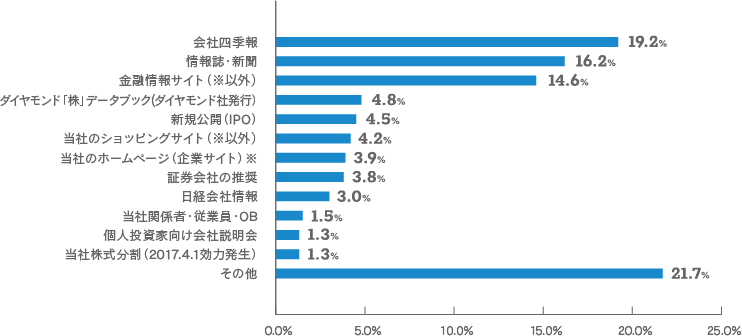 【当社株式を購入・取得されるきっかけとなったものは何ですか。（１つだけ）のグラフ画像】会社四季報：19.2% 情報誌・新聞：16.2% 金融情報サイト（※以外）：14.6% ダイヤモンド「株」データブック（ダイヤモンド社発行）：4.8% 新規公開（IPO）：4.5% 当社のショッピングサイト（※以外）：4.2% 当社のホームページ（企業サイト）※：3.9% 証券会社の推奨：3.8% 日経会社情報：3.0% 当社関係者・従業員・OB：1.5% 個人投資家向け会社説明会：1.3% 当社株式分割（2017.4.1効力発生）：1.3% その他：21.7%