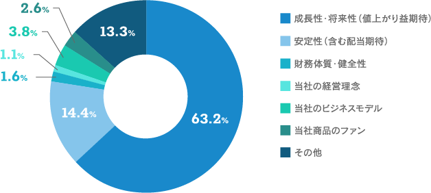 【当社株式を購入された際、最も重視したことは何でしょうか。（１つだけ）のグラフ画像】成長性・将来性（値上がり益期待）：63.2% 安定性（含む配当期待）：14.4% 財務体質・健全性：1.6% 当社の経営理念：1.1% 当社のビジネスモデル：3.8% 当社商品のファン：2.6% その他：13.3%