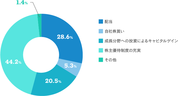 【当社の株主還元策について最も期待されることは何ですか。（１つだけ）のグラフ画像】配当：28.6% 自社株買い：5.3% 成長分野への投資によるキャピタルゲイン：20.5% 株式優待制度の充実：44.2% その他：1.4%