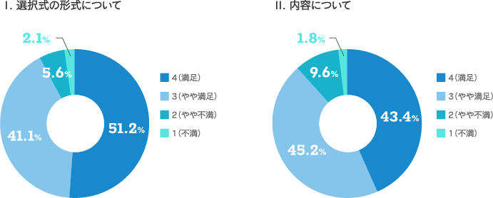 【当社は2018年3月31日現在の株主名簿に記録された株主様を対象として株主優待制度を導入いたしました。当社の株主優待制度のご評価をお聞かせください。（各１つだけ）のグラフ画像】I.選択式の形式について 評価「4（満足）：51.2% 3（やや満足）：41.1% 2（やや不満）：5.6% 1（不満）：2.1%」 II.内容について 評価「 4（満足）：43.4% 3（やや満足）：45.2% 2（やや不満）：9.6% 1（不満）：1.8%」