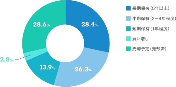 【今後の保有方針についてお聞かせください。（１つだけ）のグラフ画像】長期保有（5年以上）：28.4% 中期保有（2～4年程度）：26.3% 短期保有（1年程度）：13.9% 買い増し：2.8% 売却予定（売却済）：28.6%
