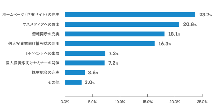 【当社のＩＲ活動について期待されることをお聞かせください。（いくつでも）のグラフ画像】ホームページ（企業サイト）の充実：23.7% マスメディアへの露出：20.8% 情報開示の充実：18.1% 個人投資家向け情報誌の活用：16.3% IRイベントの出展：7.3% 個人投資家向けセミナーの開催：7.2% 株主総会の充実：3.6% その他：3.0%