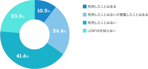 【当社が運営するショッピングサイトについてお聞かせください。当社のショッピングサイト「LOWYA(ロウヤ)」を利用したことはありますか。（１つだけ）のグラフ画像】利用したことはある：10.5% 利用したことはないが閲覧したことはある：24.4% 利用したことはない：41.6% LOWYAを知らない：23.5%