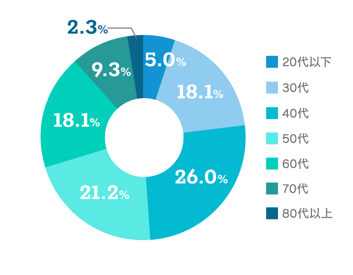 【年齢構成のグラフ画像】20代以下：5.0% 30代：18.1% 40代：26.0% 50代：21.2% 60代：18.1% 70代：9.3% 80代：2.3%