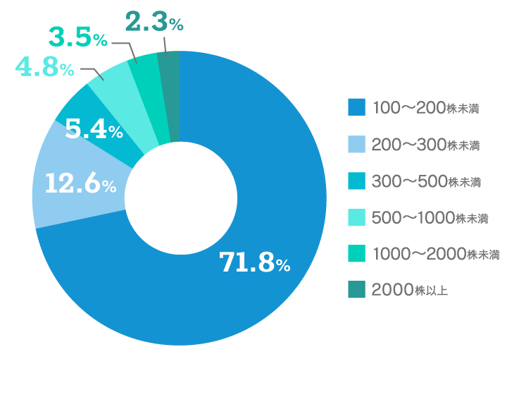 【保有株数のグラフ画像】100～200株未満：71.8% 200～300株未満：12.2% 300～500株未満：5.4% 500～1,000株未満：4.8% 1,000～2,000株未満：3.5% 2,000株以上：2.3%