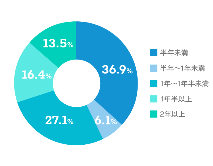 【保有期間のグラフ画像】半年未満：36.9% 半年～1年未満：6.1% 1年～1年半未満：27.1% 1年半以上：16.4% 2年以上：13.5%