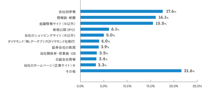【当社株式を購入・取得されるきっかけとなったものは何ですか。（１つだけ）のグラフ画像】会社四季報：17.6% 情報誌・新聞：16.1% 金融情報サイト（※以外）：15.5% 新規公開（IPO）：6.1% 当社のショッピングサイト（※以外）：5.0% ダイヤモンド「株」データブック（ダイヤモンド社発行）：4.0% 証券会社の推奨：3.9% 当社関係者・従業員・OB：3.5% 日経会社情報：3.4% 当社のホームページ（企業サイト）※：3.3% その他：21.6%