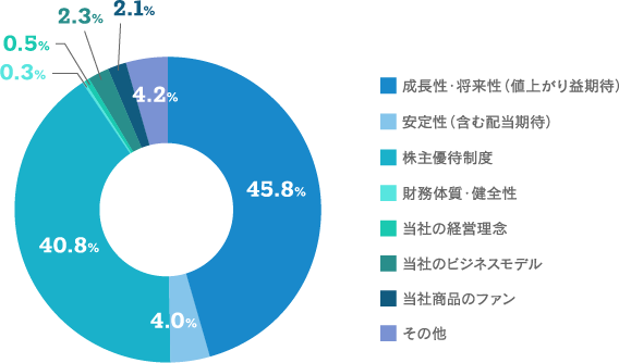 【当社株式を購入された際、最も重視したことは何でしょうか。（１つだけ）のグラフ画像】成長性・将来性（値上がり益期待）：45.8% 安定性（含む配当期待）：4.0% 株主優待制度：40.8% 財務体質・健全性：0.3% 当社の経営理念：0.5% 当社のビジネスモデル：2.3% 当社商品のファン：2.1% その他：4.2%