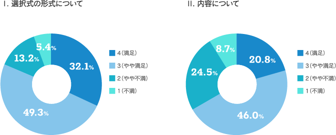 【当社の株主優待制度のご評価をお聞かせください。（各１つだけ）のグラフ画像】I.選択式の形式について 評価「4（満足）：32.1% 3（やや満足）：49.3% 2（やや不満）：13.2% 1（不満）：5.4%」 II.内容について 評価「 4（満足）：20.8% 3（やや満足）：46.0% 2（やや不満）：24.5% 1（不満）：8.7%」