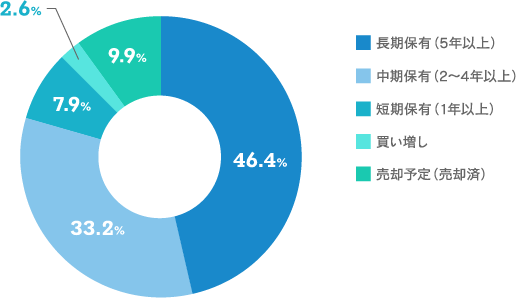 【今後の保有方針についてお聞かせください。（１つだけ）のグラフ画像】長期保有（5年以上）：46.4% 中期保有（2～4年程度）：33.2% 短期保有（1年程度）：7.9% 買い増し：2.6% 売却予定（売却済）：9.9%