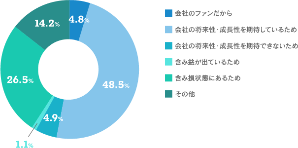 【当社株式の今後の保有方針の選択理由についてお聞かせください。（1つだけ）のグラフ画像】会社のファンだから：4.8% 会社の将来性・成長性を期待しているため：48.5% 会社の将来性・成長性を期待できないため：4.9% 含み益が出ているため：1.1% 含み損状態にあるため：26.5% その他：14.2%