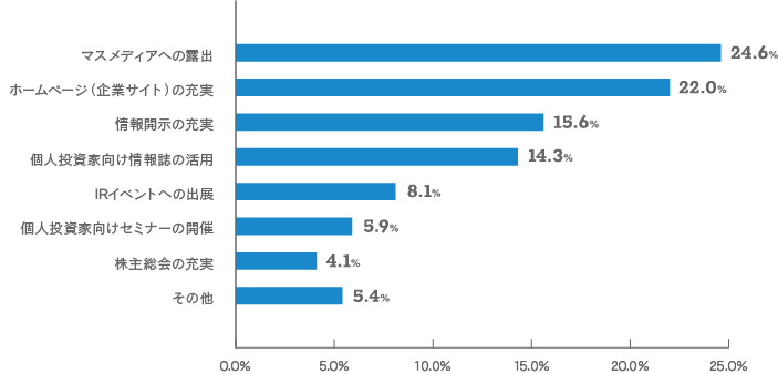 【当社のIR活動について期待されることをお聞かせください。（いくつでも）のグラフ画像】マスメディアへの露出：24.6% ホームページ（企業サイト）の充実：22.0% 情報開示の充実：15.6% 個人投資家向け情報誌の活用：14.3% IRイベントの出展：8.1% 個人投資家向けセミナーの開催：5.9% 株主総会の充実：4.1% その他：5.4%