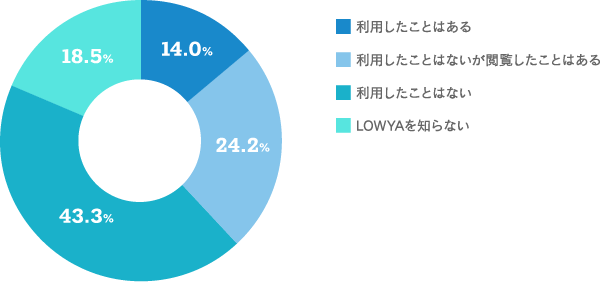 【当社が運営するショッピングサイトについてお聞かせください。当社のショッピングサイト「LOWYA(ロウヤ)」を利用したことはありますか。（１つだけ）のグラフ画像】利用したことはある：14.0% 利用したことはないが閲覧したことはある：24.2% 利用したことはない：43.3% LOWYAを知らない：18.5%