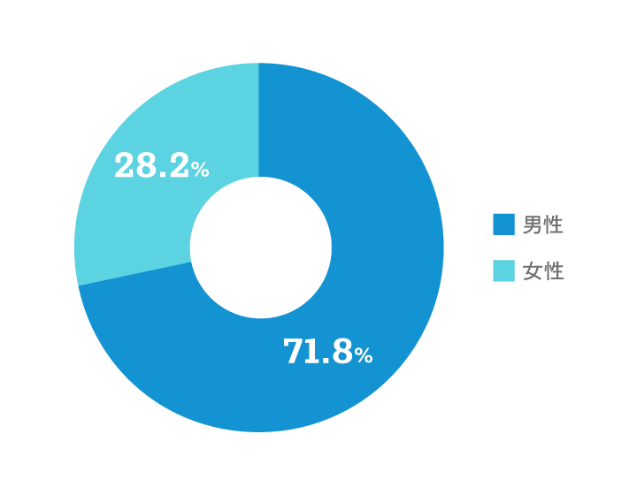 【男女比のグラフ画像】男性：71.8% 女性：28.2%