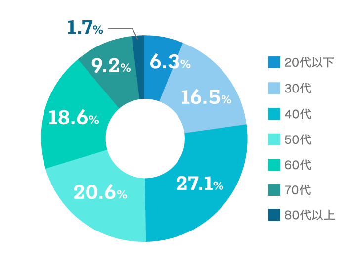 【年齢構成のグラフ画像】20代以下：6.3% 30代：16.5% 40代：27.1% 50代：20.6% 60代：18.6% 70代：9.2% 80代：1.7%