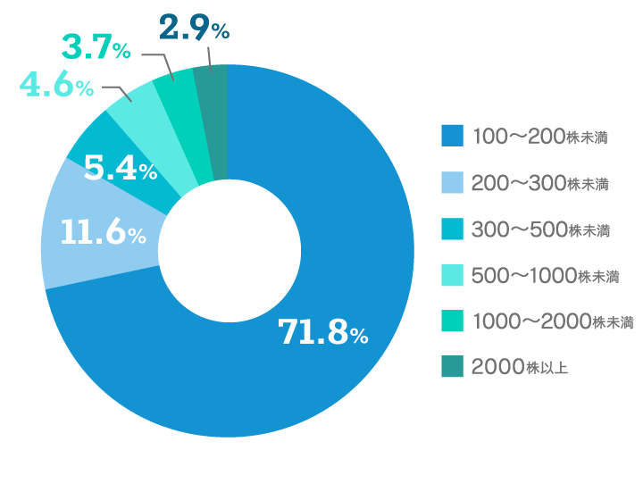 【保有株数のグラフ画像】100～200株未満：71.8% 200～300株未満：11.6% 300～500株未満：5.4% 500～1,000株未満：4.6% 1,000～2,000株未満：3.7% 2,000株以上：2.9%