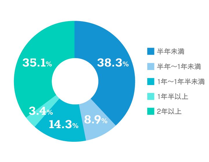 【保有期間のグラフ画像】半年未満：38.3% 半年～1年未満：8.9% 1年～1年半未満：14.3% 1年半以上：3.4% 2年以上：35.1%