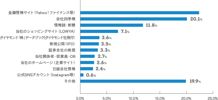 【当社株式を購入・取得されるきっかけとなったものは何ですか。（１つだけ）のグラフ画像】金融情報サイト（Yahoo!ファイナンス等）：22.4% 会社四季報：20.1% 情報誌・新聞：11.8% 当社のショッピングサイト（LOWYA）：7.1% ダイヤモンド「株」データブック（ダイヤモンド社発行）：3.6% 新規公開（IPO）：3.5% 証券会社の推奨：3.3% 当社関係者・従業員・OB：2.7% 当社のホームページ（企業サイト）：2.6% 日経会社情報：2.4% 公式SNSアカウント（Instagram等）：0.6% その他：19.9%