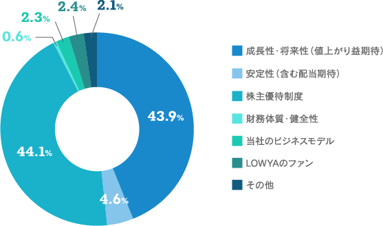 【当社株式を購入された際、最も重視したことは何でしょうか。（１つだけ）のグラフ画像】成長性・将来性（値上がり益期待）：43.9% 安定性（含む配当期待）：4.6% 株主優待制度：44.1% 財務体質・健全性：0.6% 当社のビジネスモデル：2.3% LOWYAのファン：2.4% その他：2.1%