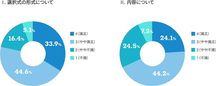 【当社の株主優待制度のご評価をお聞かせください。（各１つだけ）のグラフ画像】I.選択式の形式について 評価「4（満足）：33.9% 3（やや満足）：44.6% 2（やや不満）：16.4% 1（不満）：5.1%」 II.内容について 評価「 4（満足）：24.1% 3（やや満足）：44.2% 2（やや不満）：24.5% 1（不満）：7.2%」