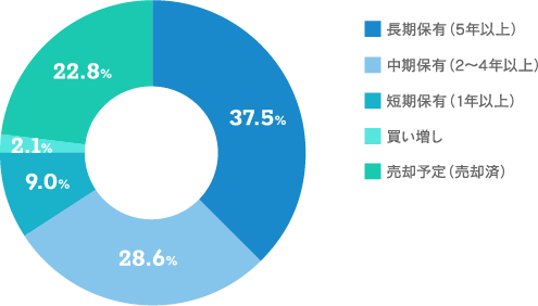 【今後の保有方針についてお聞かせください。（１つだけ）のグラフ画像】長期保有（5年以上）：37.5% 中期保有（2～4年程度）：28.6% 短期保有（1年程度）：9.0% 買い増し：2.1% 売却予定（売却済）：22.8%