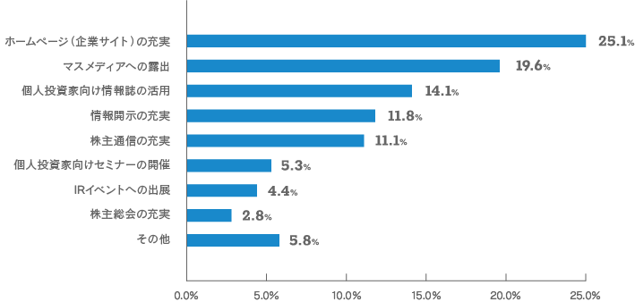 【当社のIR活動について期待されることをお聞かせください。（いくつでも）のグラフ画像】ホームページ（企業サイト）の充実：25.1% マスメディアへの露出：19.6% 個人投資家向け情報誌の活用：14.1% 情報開示の充実：11.8% 株主通信の充実：11.1% 個人投資家向けセミナーの開催：5.3% IRイベントの出展：4.4% 株主総会の充実：2.8% その他：5.8%