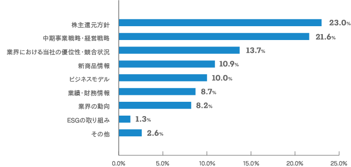 【当社に関してもっとお知りになりたい情報をお聞かせください。（いくつでも）のグラフ画像】株主還元方針：23.0% 中期事業戦略・経営戦略：21.6% 業界における当社の優位性・競合状況：13.7% 新商品情報：10.9% ビジネスモデル：10.0% 業績・財務情報：8.7% 業界の動向：8.2% ESGへの取り組み：1.3% その他：2.6%