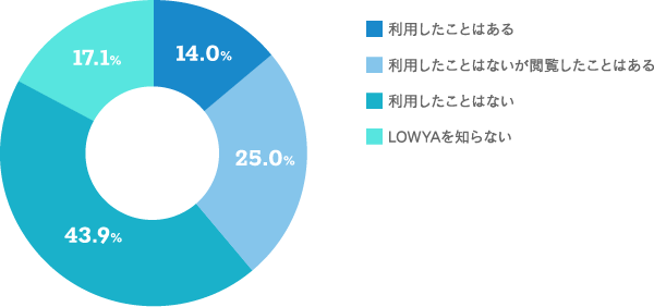 【当社が運営するショッピングサイトについてお聞かせください。当社のショッピングサイト「LOWYA(ロウヤ)」を利用したことはありますか。（１つだけ）のグラフ画像】利用したことはある：14.0% 利用したことはないが閲覧したことはある：25.0% 利用したことはない：43.9% LOWYAを知らない：17.1%