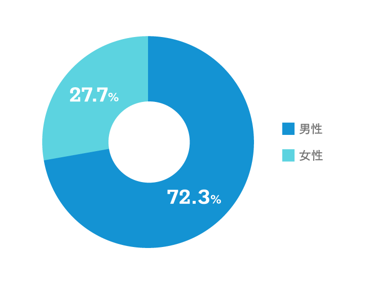 【男女比のグラフ画像】男性：72.3% 女性：27.7%