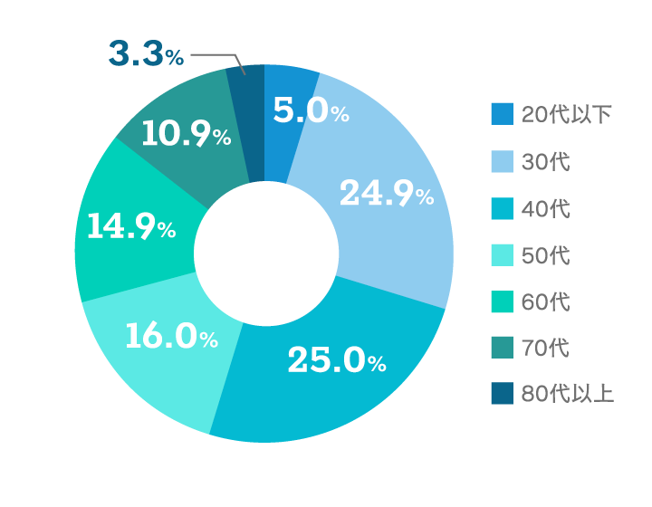 【年齢構成のグラフ画像】20代以下：5.0%  30代：24.9%  40代：25.0%  50代：16.0%  60代：14.9%  70代：10.9%  80代以上：3.3%