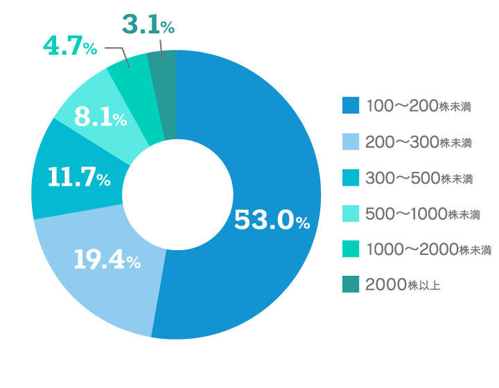 【保有株数のグラフ画像】100～200株未満：53.0%  200～300株未満：19.4%  300～500株未満：11.7%  500～1,000株未満：8.1%  1,000～2,000株未満：4.7%  2,000株以上：3.1%