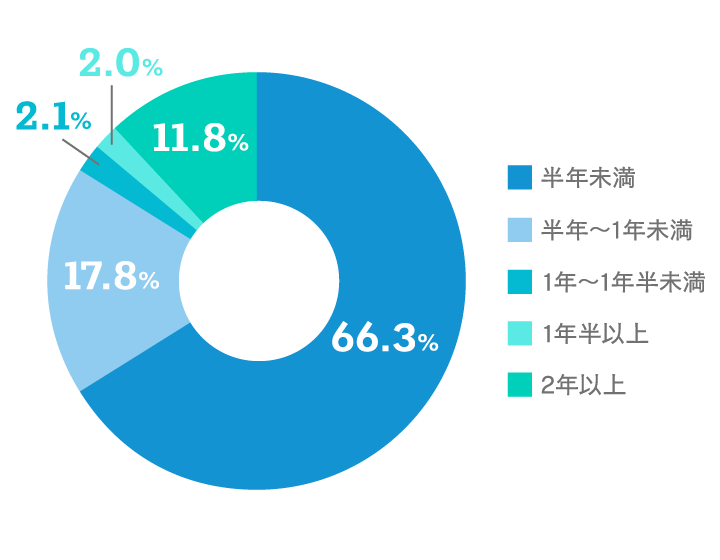 【保有期間のグラフ画像】半年未満：66.3%  半年以上～1年未満：17.8% 1年以上～1年半未満：2.1% 1年半以上～2年未満：2.0% 2年以上：11.8%