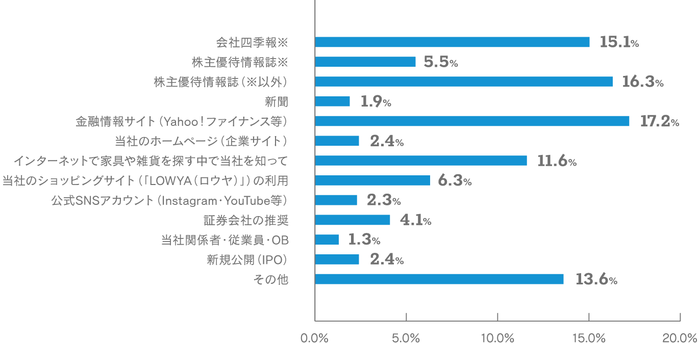 【当社株式を購入・取得されるきっかけとなったものは何ですか。（１つだけ）のグラフ画像】会社四季報：15.1% 株主優待情報誌：5.5% その他株式情報誌（1.2.以外）：16.3% 新聞：1.9% 金融情報サイト（Yahoo!ファイナンス等）：17.2% 当社のホームページ（企業サイト）：2.4% インターネットで家具や雑貨を探す中で当社を知って：11.6% 当社のショッピングサイト（LOWYA「ロウヤ」）の利用：6.3% 公式SNSアカウント（Instagram・YouTube等）：2.3% 証券会社の推奨：4.1% 当社関係者・従業員・OB：1.3% 新規公開（IPO）：2.4% その他：13.6%